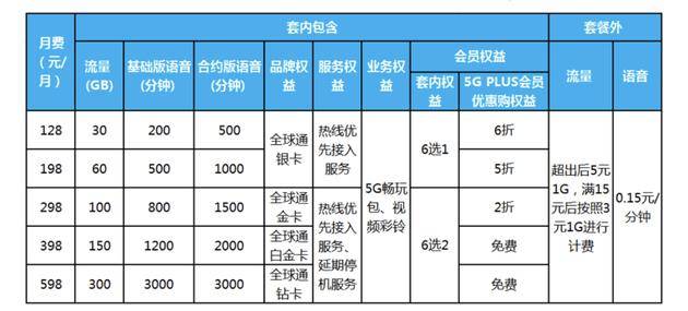 中国联通共有6档,套餐价格分别为129/159/199/299/399/599,套餐如下