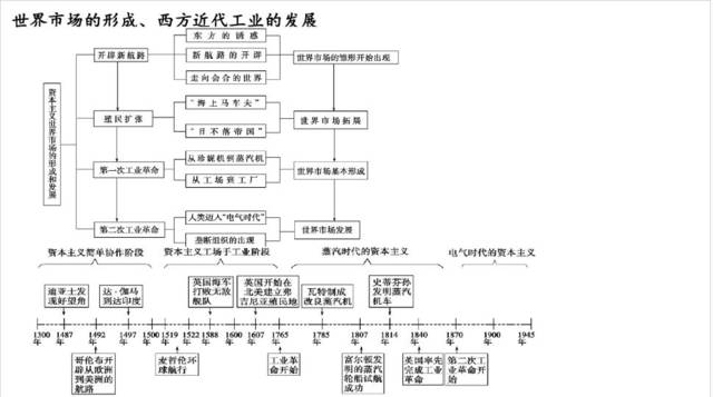 2020高考复习资料:高中历史时间轴记忆图及大事年表