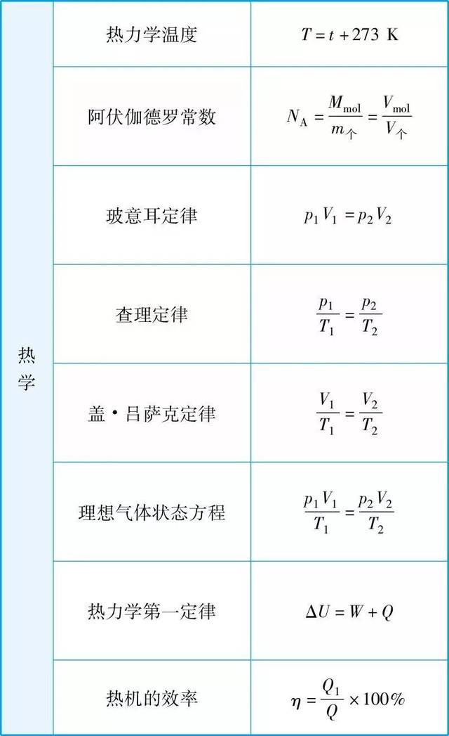 高考必背物理公式大全,快下载打印!