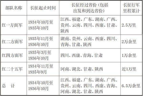 各路红军长征起止时间,经过省份及行军里程累计表