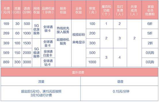 中国移动5g智享套餐全解读
