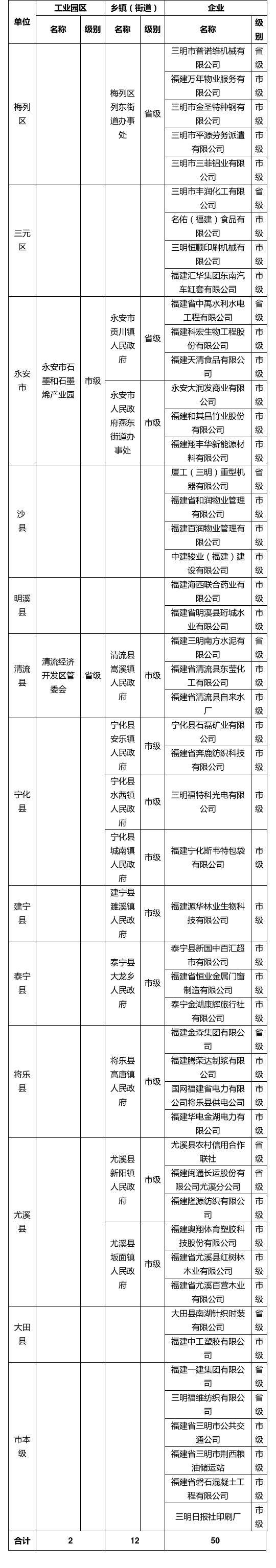 永安这些乡镇和企业上榜,这项重要的荣誉表彰,正在公示!