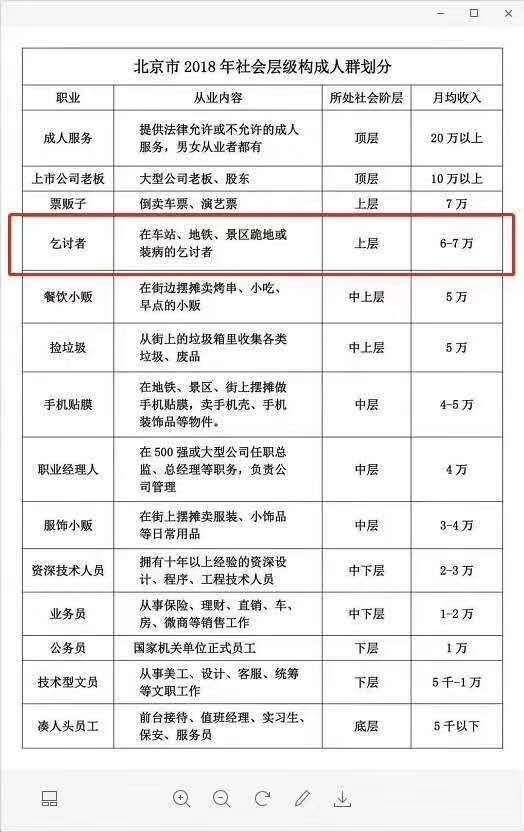 一张《收入阶层划分图》,白领都是底层,乞讨者跻身上层