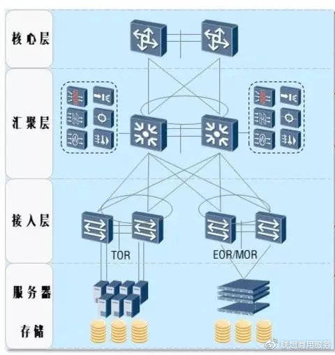 优秀的大型网络架构该如何搭建?核心/汇聚/接入交换机