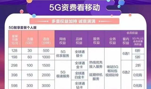 5G商用启动,128元起的5G套餐值得升级吗?