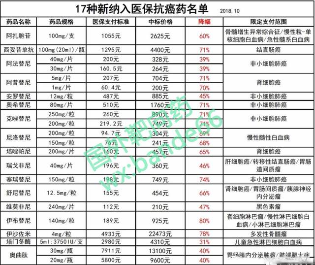 17种新纳入医保抗癌靶向药医保报销比例