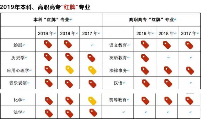 2019年本科就业 红牌专业包括