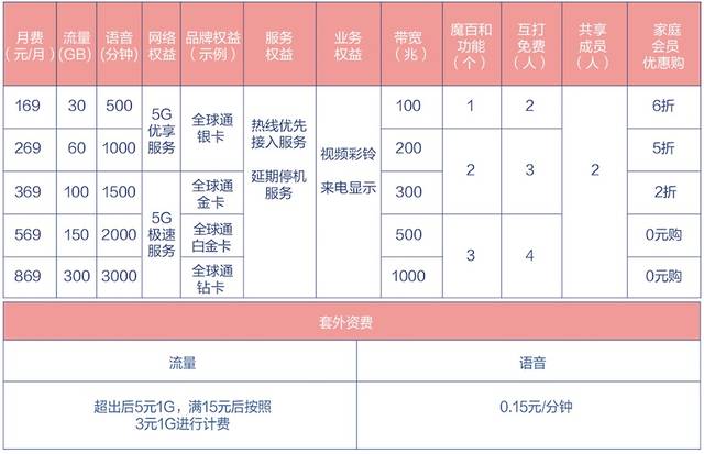 中国移动5g智享套餐值得入手的几大理由