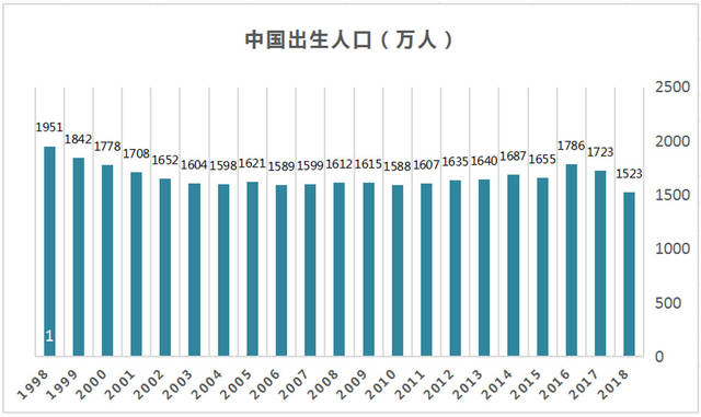 中国出生人口,2018年创20年来新低