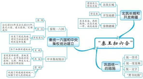 初中中国古代史思维导图,值得收藏!