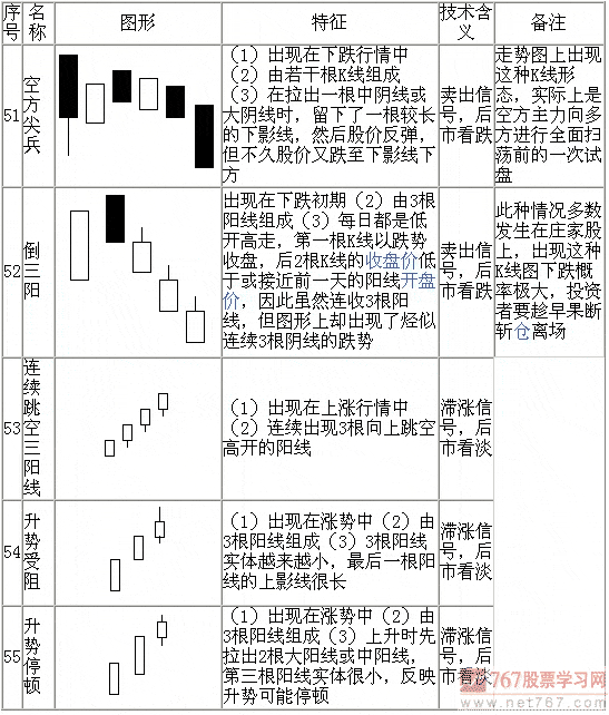 k线形态大全:通俗易懂70个简明k线图解(推荐收藏)