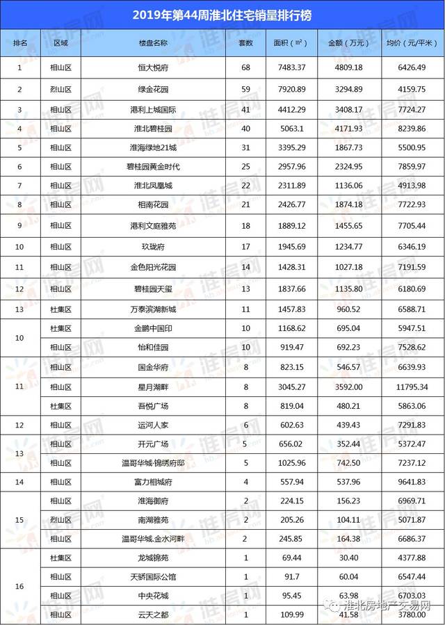 绿金花园59套排名第二; ◆ 港利上成国际备案41套排名第三; ◆ 淮北