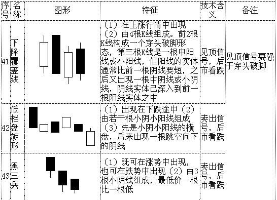 k线形态大全:通俗易懂70个简明k线图解(推荐收藏)