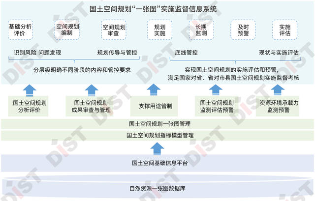 国土空间规划一张图系统,如何建好,管好和用好