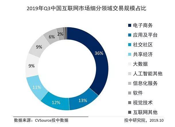 图2-2019年q3中国互联网市场细分领域交易数量占比