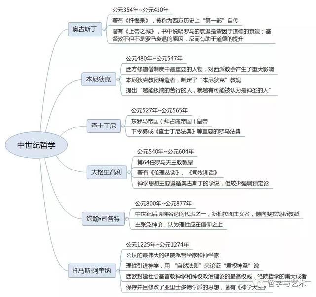 西方哲学史思维导图 脉络图(完整版)