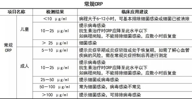 超敏c反应蛋白(hs-crp"超"在何处?