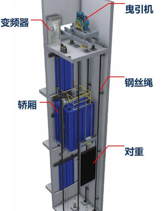 1,曳引电梯采用曳引机直接作为动力源,这种结构损耗比较少.