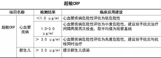 超敏c反应蛋白(hs-crp"超"在何处?