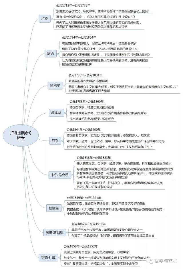 西方哲学史思维导图 脉络图(完整版)