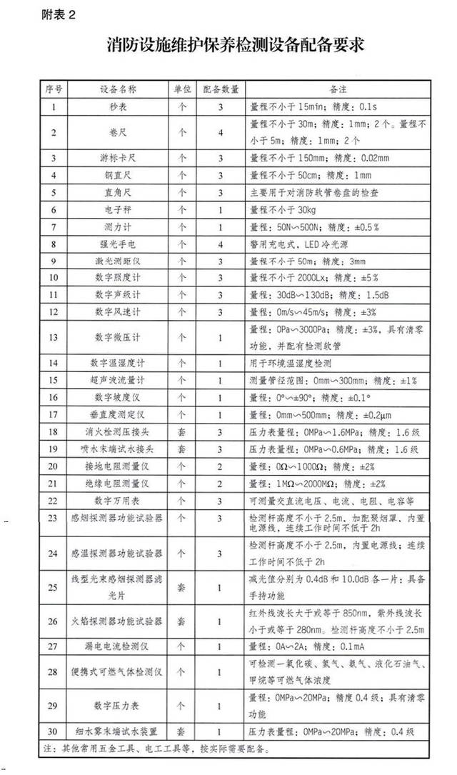 取消资质许可,消防技术服务机构资质证书全部废止!山东率先执行