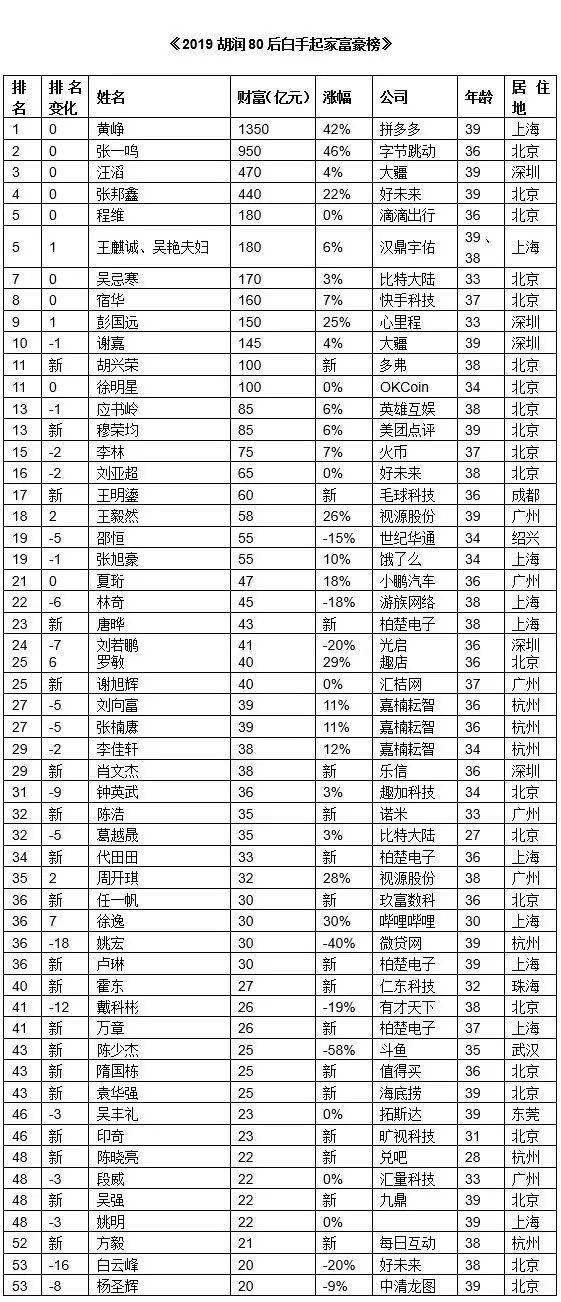 2019胡润80后白手起家富豪榜出炉,抖音张一鸣950亿卫冕第二 | 闽商