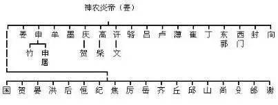 中华姓氏分支表丨你是炎黄子孙?还是蚩尤后代?