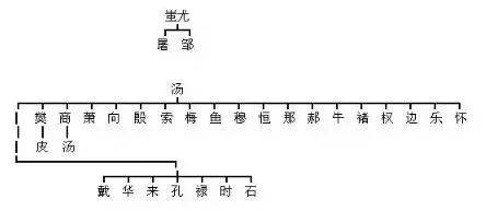 下面是起源于 舜帝的姚,妫的发展演变,姚,妫这两个古姓氏乃是同源关系