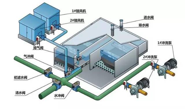 详解三种滤池反冲洗工艺