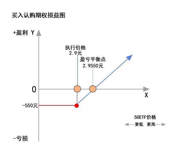 300ETF期权基础篇--如何买入认购期权与认沽