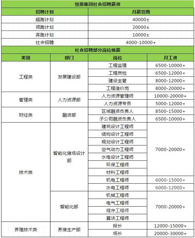 牧原招聘|辛集牧原秋季专场招聘,上市公司,全面薪酬!