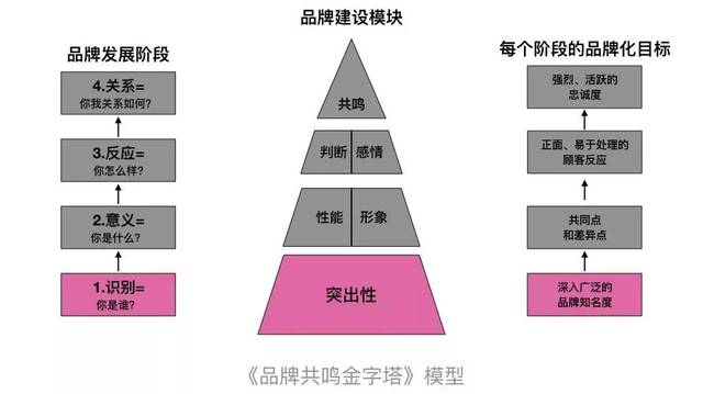 李亮:好名字,会共鸣!从《品牌共鸣金字塔》模型谈定位式品牌命名4步法