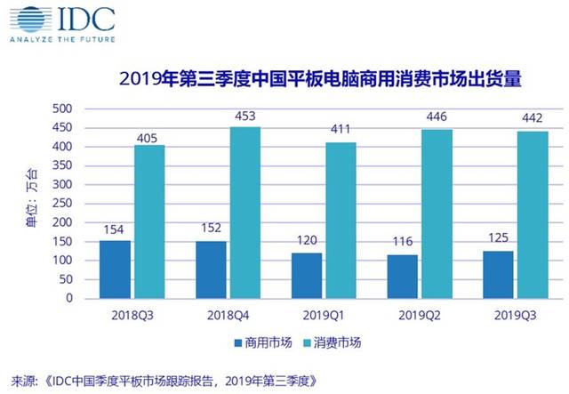 华为:首次荣登平板电脑市场出货量第一位.