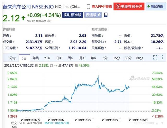 11月6日晚间,蔚来向美国证券交易委员会(sec)递交文件,宣布汪东宁