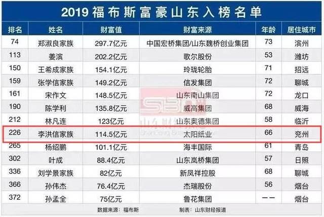 2019福布斯富豪榜!济宁一家族以144.5亿财富上榜