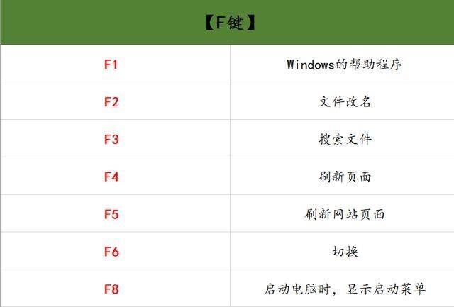 电脑快捷键,如 f键,win键,ctrl键,shift键,shift键,alt键的组合快捷