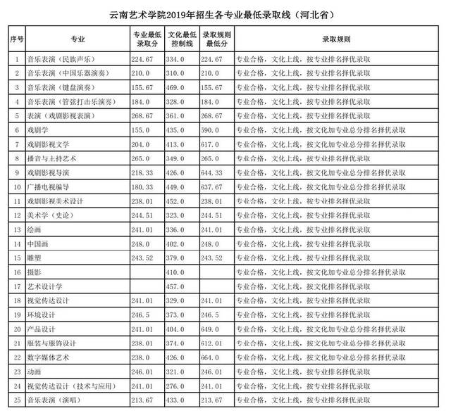 每日一校 云南艺术学院各专业录取原则,录取分数