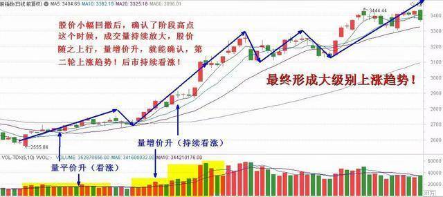 北京一老股民道出"量价八阶律",判断股票趋势精准无误