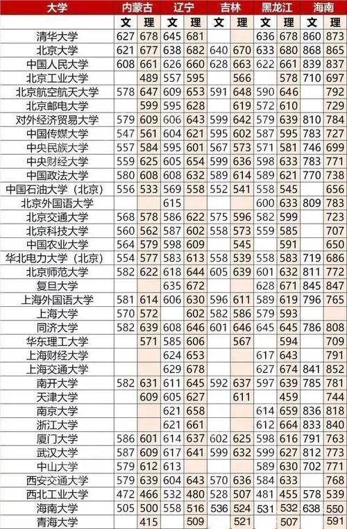 今天,小编根据往年的985/211大学各地最低投档分数线等信息,推测一