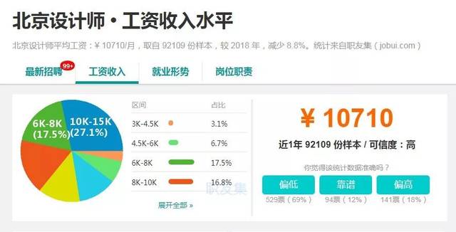 双11快递员薪资VS设计师薪资对比 上海