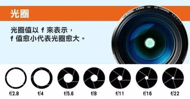 摄影曝光三要素：光圈、快门、感光度