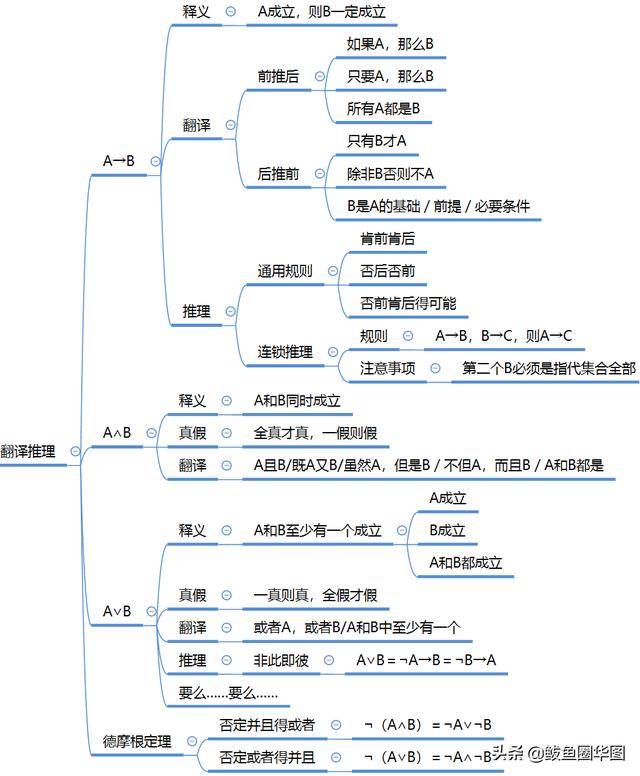 原创逻辑判断知识点梳理