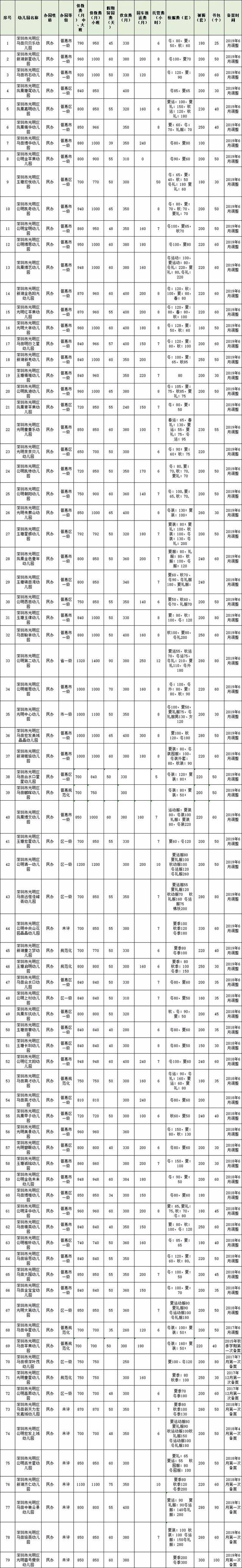 深圳2019年各区民办幼儿园收费一览,差距近十倍