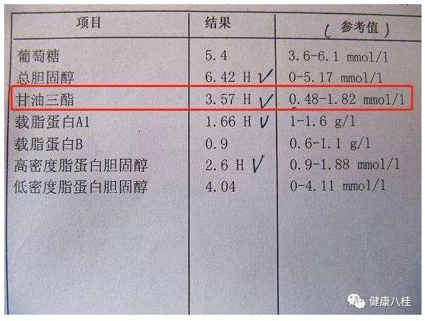 【健康科普】连续几年体检甘油三酯都偏高?这些降血脂的方法你试过吗