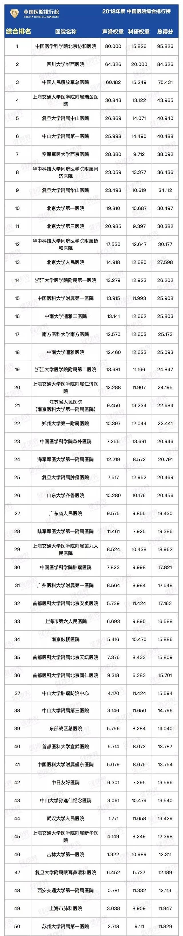 协和声誉第一,华西科研第一!看一下最新中国医院排行榜!