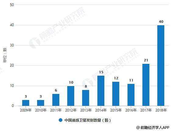 2009-2018年中国遥感卫星发射数量统计情况