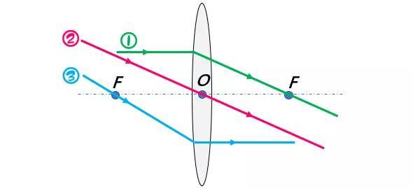 【知识扫盲】透镜的三条特殊光线