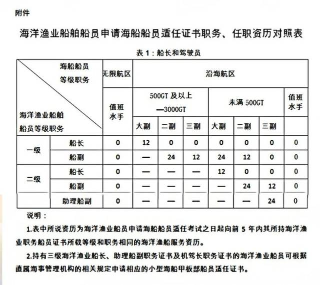 【船员培训】渔转海(丙三)及丙三晋升丙三四大头2019年11月18日开班