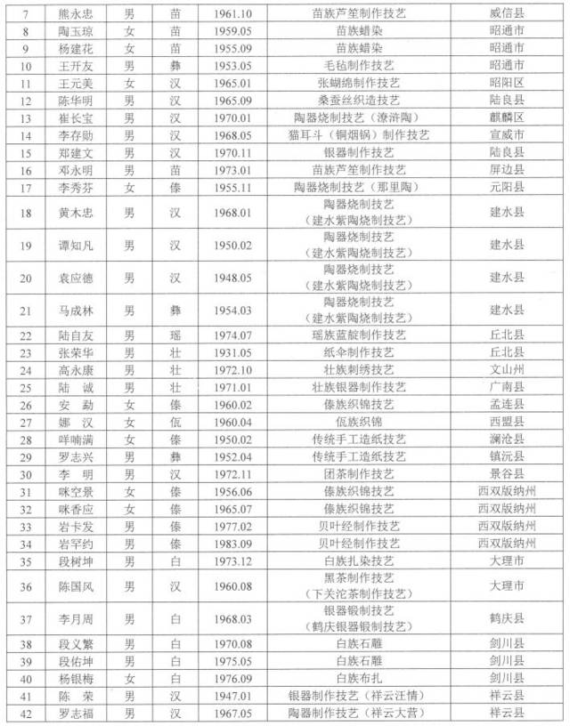 最新一批云南省非遗传承人名单公布,大理这些人入选