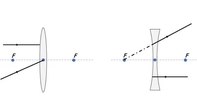 【知识扫盲】透镜的三条特殊光线